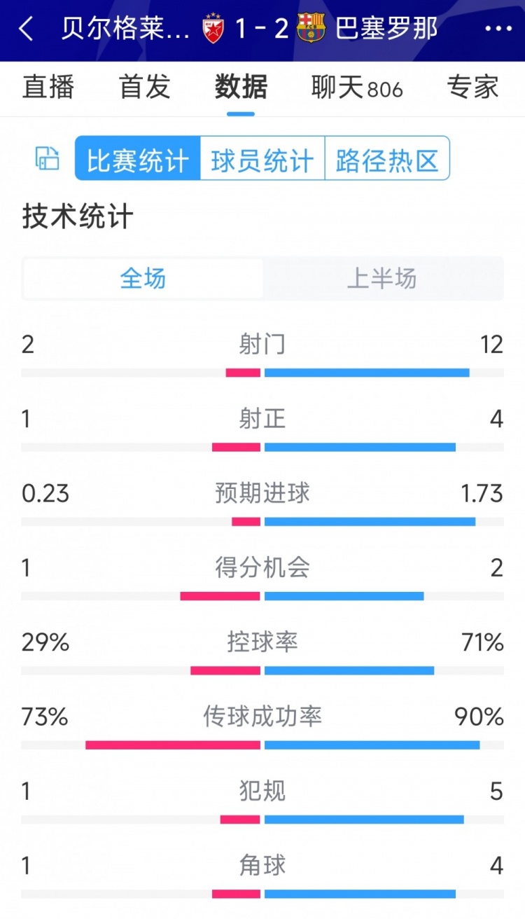 優(yōu)勢明顯，巴薩vs貝爾格萊德紅星半場數(shù)據(jù)：射門12-2，射正4-1