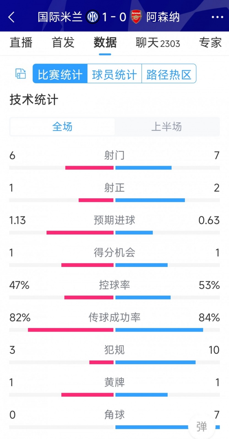 國(guó)米vs阿森納半場(chǎng)數(shù)據(jù)：射門6-7，射正1-2，角球0-7