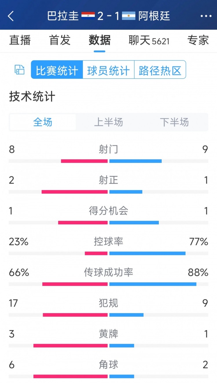 阿根廷1-2巴拉圭全場(chǎng)數(shù)據(jù)：射門(mén)9-8，射正1-2，阿根廷控球率77%