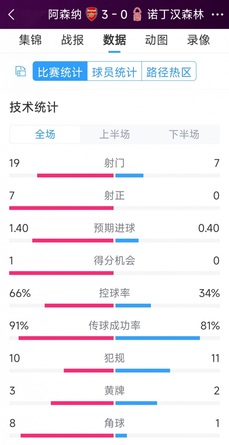 完勝！阿森納3-0諾丁漢森林全場數(shù)據：射門19-7，射正7-0