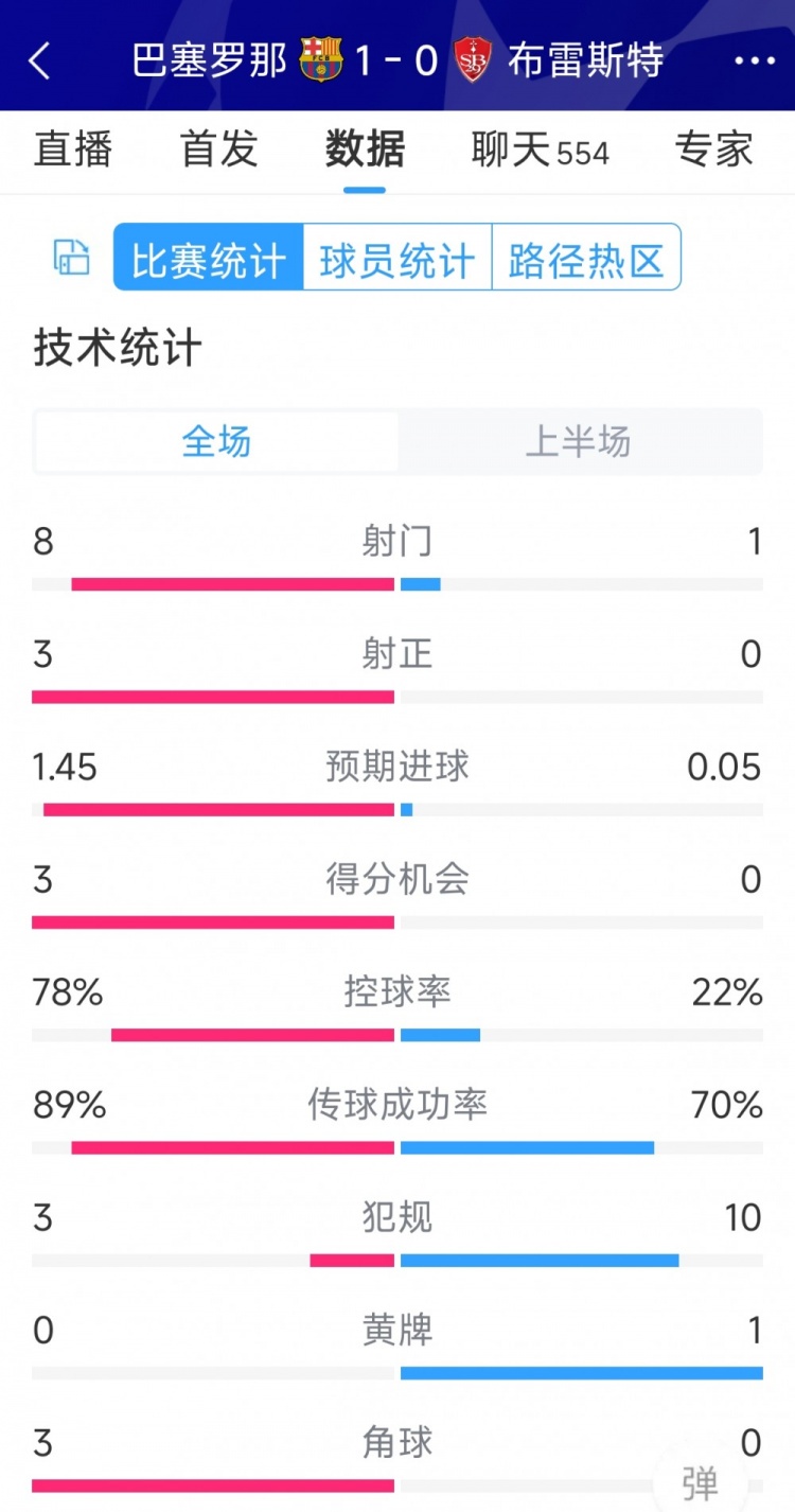 巴薩vs布雷斯特半場數(shù)據(jù)：射門8-1，射正3-0，巴薩控球率近八成