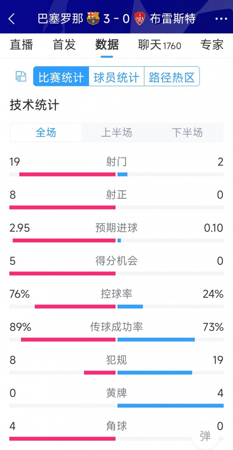 碾壓！巴薩3-0布雷斯特全場數(shù)據(jù)：射門19-2，射正8-0