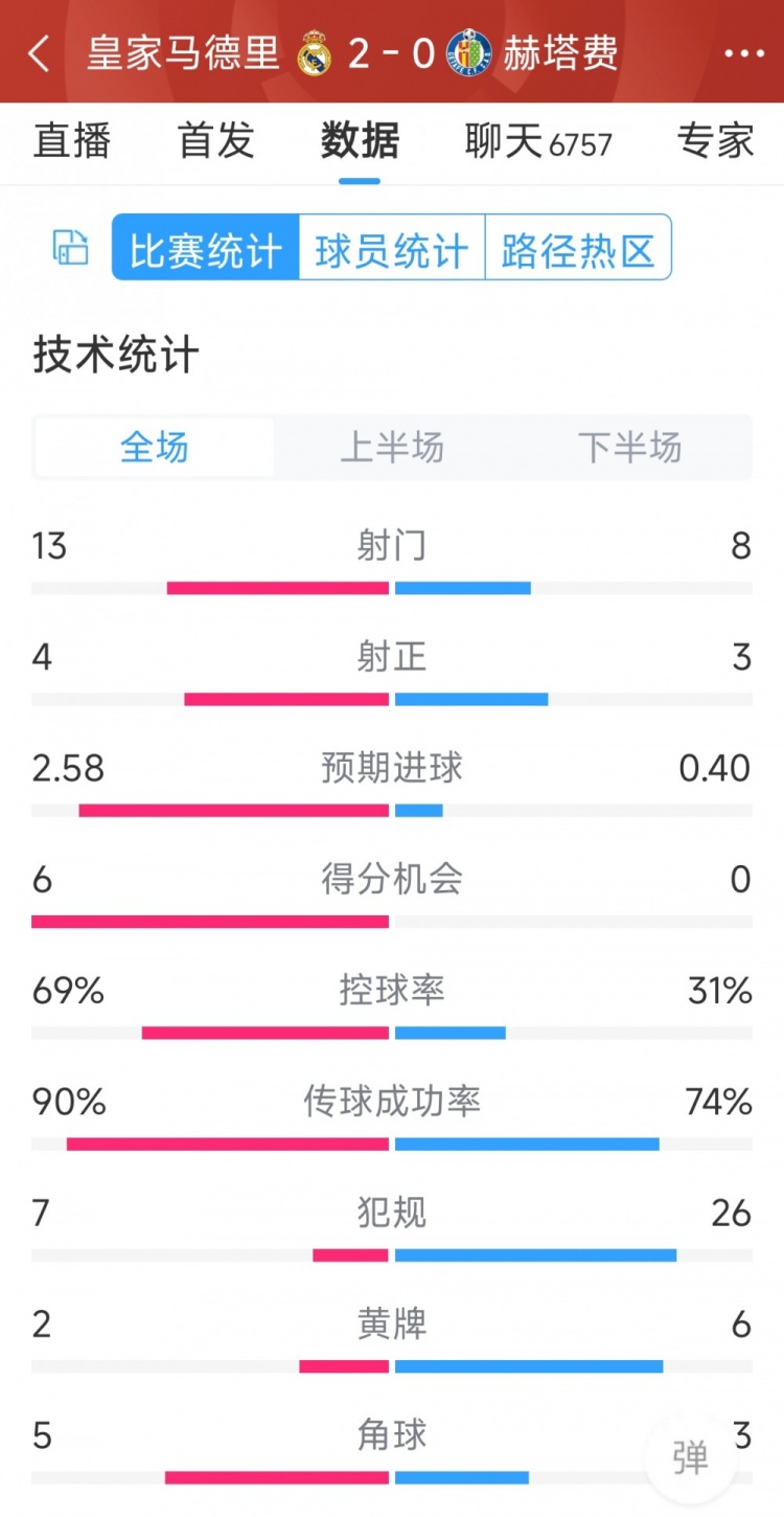 皇馬2-0赫塔費全場數(shù)據(jù)：射門13-8，射正4-3，犯規(guī)7-26