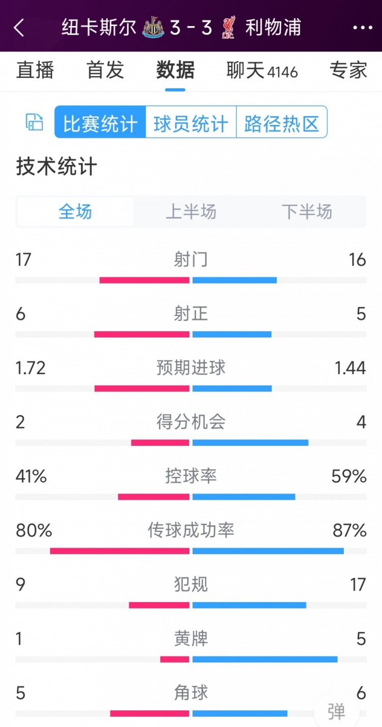 精彩刺激！利物浦3-3紐卡全場(chǎng)數(shù)據(jù)：射門(mén)16-17，射正5-6