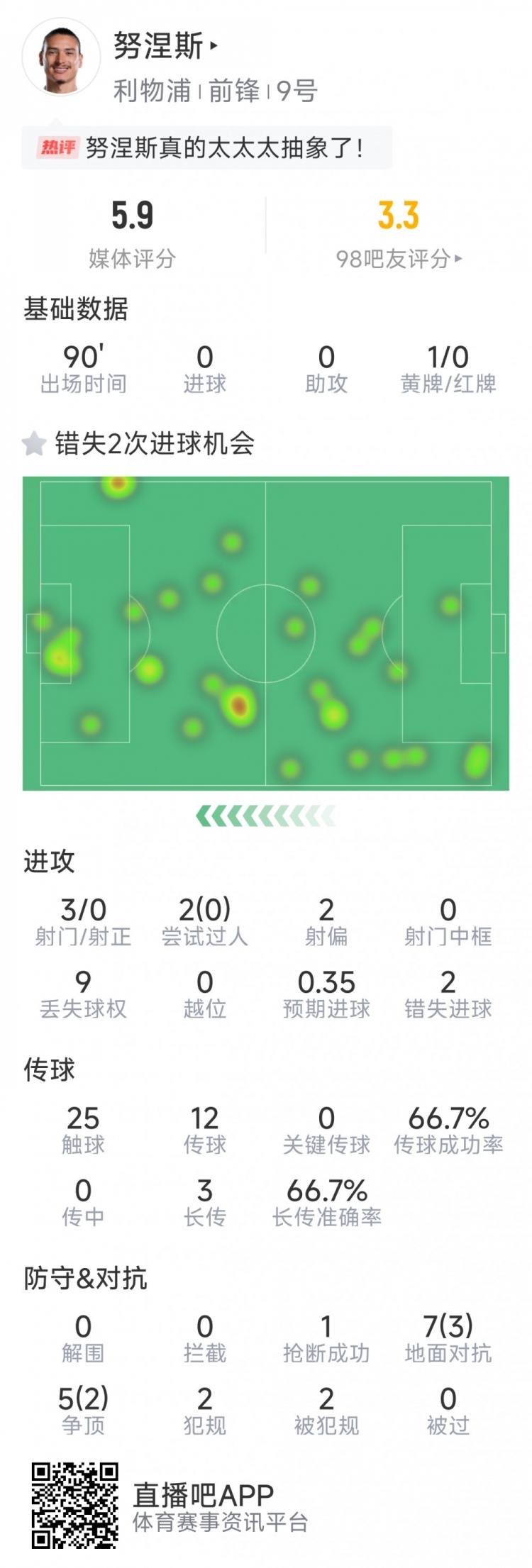 努涅斯本場數(shù)據(jù)：3射0正，2次錯失良機(jī)，評分5.9分全場最低