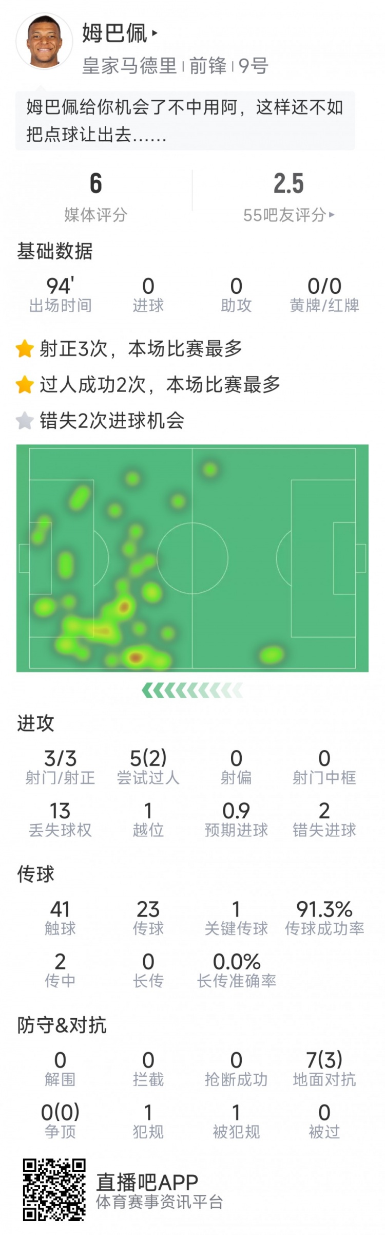 姆巴佩本場(chǎng)數(shù)據(jù)：3次射正，2次錯(cuò)失良機(jī)，罰丟點(diǎn)球，評(píng)分僅6分