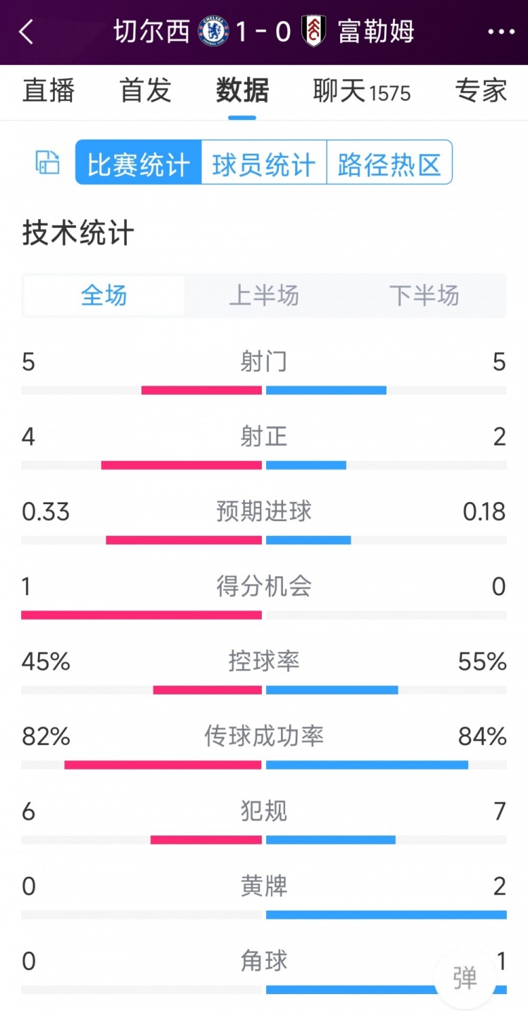 切爾西vs富勒姆半場數(shù)據(jù)：射門5-5，射正4-2，得分機會1-0