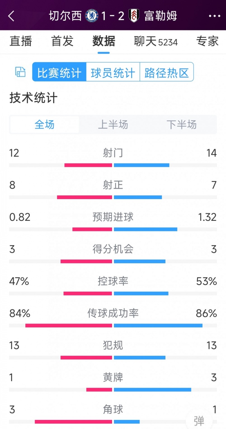 遭逆轉(zhuǎn)絕殺，切爾西1-2富勒姆全場數(shù)據(jù)：射門12-14，射正8-7